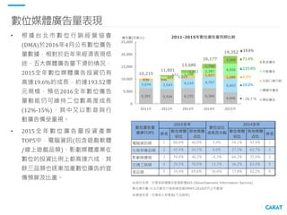 0
200
400
600
800
1,000
1,200
1,400
1,600
交
通
媒
體
大
樓
電
視
螢
幕
看
板
電
影
院
百
貨
公
司
電
視
牆
廣告量(百萬元)
2015/2016上半年家外各媒體廣告量
2015上半年 2016上半年
家外類型廣告量分析
※2015家外媒體廣告提供廠商(11)：奧多、博菲遜、漢可威、亞加通路媒體、漁歌、九井、分眾、強力、新極現、合和、宏宣科技
※2016家外媒體廣告提供廠商(10)：漁歌自2016年起不提供家外媒體廣告量
※資料來源：尼爾森媒體廣告監播服務軟體 AIS (Advertisement Information Service)
2016上半年
▲
8.8%
▼
51.4%
TOP5 廣告量 成長率 TOP5 廣告量 成長率 TOP5 廣告量 成長率
遊戲軟體/線上遊戲 149.1 ▼-35% 遊戲軟體/線上遊戲 100.2 ▼-13% 租車公司 11.0 ▼-25%
西片 119.3 ▲78% 西片 78.6 ▲170% 保險 9.4 ▲51%
其他類企業 72.9 ▲1% 其他類企業 72.8 ▲1% 機車 6.8 ▼-27%
保養品 60.1 ▲123% 百貨公司 46.5 ▲162% 西片 6.1 ▼-22%
國片 50.8 ▲167% 保養品 45.7 ▲142% 遊戲軟體/線上遊戲 5.5 ▼-87%
TOP5 廣告量 成長率 TOP5 廣告量 成長率 TOP5 廣告量 成長率
西片 32.9 ▲29% 遊戲軟體/線上遊戲 14.3 ▼-27% 保險 4.2 ▲80%
遊戲軟體/線上遊戲 27.0 ▼-48% 汽車 7.5 ▼-58% 遊戲軟體/線上遊戲 2.1 ▲22%
茶類飲料 8.9 ▲47% 威士忌 6.9 ▲3107% 寢具用品 2.0 NA
法人/協會/基金會 7.2 ▲82% 茶類飲料 6.0 ▼-70% 中文專輯 1.6 ▼-72%
牙刷沖牙機 7.2 ▲167% 速食店 4.7 ▲158% 西片 1.6 ▼-4%
整體家外 交通媒體 看板
大樓電視螢幕 電影院 百貨公司電視牆
▼
22.6% ▼
39.0% ▼
16.8%
• 2016上半年家外媒體縮減6.6%，交通媒體為唯一成長的家外媒體類型，部分原因在於監測涵蓋範圍增
加。產業的部分，遊戲軟體/線上遊戲雖仍高踞各類型TOP5，但整體宣傳量減，對家外媒體影響甚鉅。
• 交通媒體品類別：交通媒體中有近七成品類增量，TOP5的西片、百貨公司、保養品皆有一倍以上成長
幅度，且三者在家外媒體預算(主要運用交通媒體)比例達到歷年同期最高。
• 大樓電視螢幕品類別：TOP5品類雖有四項正成長，尤其牙刷沖牙機因新商品推出成長近兩倍；但在遊
戲軟體衰退近五成、建築與雜誌刊物零投資的缺口下，整體大樓電視螢幕下滑超過兩成。
• 看板品類別：看板受遊戲與建築品類影響整體衰退最劇，TOP5中僅保險類因新業務推廣而成長。
• 電影院品類別：茶類飲料與汽車品類因廣告主投資金額銳減而下滑，不過威士忌商品數量相較2015年同
期僅一項商品投資，2016上半年不僅商品數增加，廣告量也激增30倍。
 