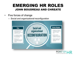 EMERGING HR ROLES
JOHN BOUDREAU AND CHREATE
• Five forces of change
– Social and organizational reconfiguration
 
