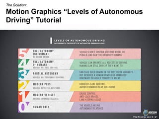 Vital Findings LLC © | 23
But Level 4 Full
Autonomy (+ Human)
autonomy is the
most appealing
11%
20%AE
18%A
30%ABCE
17%A
Appeal (Forced Choice)
Among Total
 