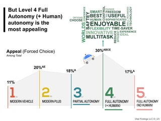 Vital Findings LLC © | 25
• With so many surveys on autonomous vehicles,
we were the first to be able to accurately research
levels of autonomy
• The study ranks among the most covered of Cox’s
thought leadership studies
The Result
Resonance, Salience & Clarity
The video is now a key internal resource for
communicating levels of autonomy
Design allowed us to test an extremely complex
topic, explain it in a way that consumers understood,
and dig into levels of autonomy in a way never seen
before
Vital Findings LLC © | 25
 