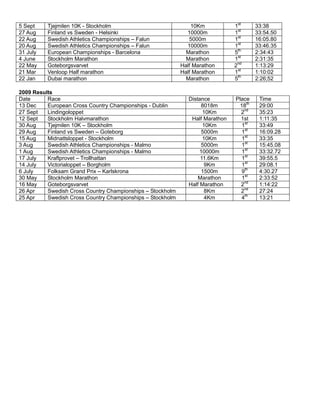 5 Sept Tjejmilen 10K - Stockholm 10Km 1st
33:38
27 Aug Finland vs Sweden - Helsinki 10000m 1st
33:54.50
22 Aug Swedish Athletics Championships – Falun 5000m 1st
16:05.80
20 Aug Swedish Athletics Championships – Falun 10000m 1st
33:46.35
31 July European Championships - Barcelona Marathon 5th
2:34:43
4 June Stockholm Marathon Marathon 1st
2:31:35
22 May Goteborgsvarvet Half Marathon 2nd
1:13:29
21 Mar Venloop Half marathon Half Marathon 1st
1:10:02
22 Jan Dubai marathon Marathon 5th
2:26;52
2009 Results
Date Race Distance Place Time
13 Dec European Cross Country Championships - Dublin 8018m 18th
29:00
27 Sept Lindingoloppet 10Km 2nd
35:23
12 Sept Stockholm Halvmarathon Half Marathon 1st 1:11:35
30 Aug Tjejmilen 10K – Stockholm 10Km 1st
33:49
29 Aug Finland vs Sweden – Goteborg 5000m 1st
16:09.28
15 Aug Midnattsloppet - Stockholm 10Km 1st
33:35
3 Aug Swedish Athletics Championships - Malmo 5000m 1st
15:45.08
1 Aug Swedish Athletics Championships - Malmo 10000m 1st
33:32.72
17 July Kraftprovet – Trollhattan 11.6Km 1st
39:55.5
14 July Victorialoppet – Borgholm 9Km 1st
29:08.1
6 July Folksam Grand Prix – Karlskrona 1500m 9th
4:30.27
30 May Stockholm Marathon Marathon 1st
2:33:52
16 May Goteborgsvarvet Half Marathon 2nd
1:14:22
26 Apr Swedish Cross Country Championships – Stockholm 8Km 2nd
27:24
25 Apr Swedish Cross Country Championships – Stockholm 4Km 4th
13:21
 