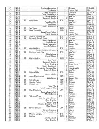 170 2:23:07 Svetlana Zakharova 3 1 Chicago 12 Oct 03
171 2:23:07 Tiki Gelana 3 1 London (OG) 5 Aug 12
172 2:23:07 Lydia Cheromei 4 1 Yokohama 18 Nov 12
173 2:23:07 Feyse Tadese Boru 4 1 Shanghai 2 Dec 12
174 2:23:09 Paula Radcliffe 6 1 New York 5 Nov 07
175 2:23:09 Bezunesh Bekele 2 2 Dubai 18 Jan 08
176 2:23:09 80 Ashu Kasim 1 ETH 1 Xiamen 8 Jan 12
177 2:23:10 Paula Radcliffe 7 1 New York 7 Nov 04
178 2:23:11 Yoko Shibui 3 1 Osaka 28 Jan 01
179 2:23:12 Susan Chepkemei 2 4 London 13 Apr 03
180 2:23:12 81 Wei Yanan 1 CHN 1 Seoul 18 Mar 07
181 2:23:12 82 Mara Yamauchi 1 GBR 2 London 26 Apr 09
182 2:23:12 Lucy Wangui Kabuu 4 5 London 22 Apr 12
183 2:23:12 Priscah Jeptoo 4 2 London (OG) 5 Aug 12
184 2:23:12 83 Gulume Tollesa Chala 1 ETH 1 Frankfurt 25 Oct 15
185 2:23:12 84 Dinknesh Mekash Tefera 1 ETH 2 Frankfurt 25 Oct 15
186 2:23:13 Susan Chepkemei 3 2 New York 7 Nov 04
187 2:23:13 Atsede Baysa 3 8 Dubai 27 Jan 12
188 2:23:14 Naoko Takahashi 5 1 Sydney (OG) 24 Sep 00
189 2:23:14 Ludmilla Petrova 3 5 London 13 Apr 03
190 2:23:14 85 Alemitu Abera 1 ETH 1 Houston 15 Jan 12
191 2:23:14 Merima Mohammed Hasen 2 2 Paris 7 Apr 13
192 2:23:15 86 Firehiwot Dado Tufa 1 ETH 1 New York 6 Nov 11
193 2:23:15 Mulu Seboka 2 1 Toronto 19 Oct 14
194 2:23:15 Birhane Dibaba 3 1 Tokyo 22 Feb 15
195 2:23:17 87 Zhang Shujing 1 CHN 3 Beijing 20 Oct 02
196 2:23:17 Gete Wami 4 1 Berlin 30 Sept 07
197 2:23:17 Bezunesh Bekele 3 4 London 25 Apr 10
198 2:23:18 Zhang Shuijing 2 1 Seoul (Dong-A) 16 Mar 03
199 2:23:19 Susan Chepkemei 4 5 London 14 Apr 02
200 2:23:19 Constantina Tomescu-Dita 3 3 Helsinki (WC) 14 Aug 05
201 2:23:19 Buzunesh Deba 2 2 New York 6 Nov 11
202 2:23:21 88 Fatuma Roba 1 ETH 1 Boston 20 Apr 98
203 2:23:21 Aberu Kebede 6 5 London 13 Apr 14
204 2:23:22 89 Joyce Chepchumba 1 KEN 1 London 18 Apr 99
205 2:23:22 Lidia Simon 2 2 Sydney (OG) 24 Sep 00
206 2:23:22 90 Salina Kosgei 1 KEN 2 Berlin 24 Sept 06
207 2:23:22 91 Caroline Rotich 1 KEN 5 Chicago 7 Oct 12
208 2:23:22 92 Philes Ongori 1 KEN 9 Boston 21 Apr 14
209 2:23:22 Tigist Tufa 2 1 London 26 Apr 15
210 2:23:23 Askale Magarsa Tafa 2 3 Dubai 18Jan 08
211 2:23:23 93 Risa Shigetomo 1 JPN 1 Osaka 29 Jan 12
212 2:23:23 TsegayeBeyene Tirfi 7 1 Dubai 25 Jan 13
213 2:23:23 Mamitu Daska 2 4 Frankfurt 27 Oct 13
214 2:23:23 94 Yebrugual Arage 1 ETH 1 Houston 18 Jan 15
215 2:23:24 Lidia Slavuteanu-Simon 3 1 Osaka 31 Jan 99
216 2:23:24 Zhou Chunxiu 4 1 Seoul 13 Mr 05
217 2:23:25 Fatuma Roba 2 1 Boston 19 Apr 99
218 2:23:25 Caroline Cheptonui Kilel 3 1 Frankfurt 31 Oct 10
219 2:23:25 Mare Dibaba 5 2 Toronto 16 Oct 11
220 2:23:26 95 Hiromi Ominami 1 JPN 2 Berlin 26 Sept 04
221 2:23:26 Harumi Hiroyama 2 1 Nagoya 12 Mar 06
222 2:23:26 Feyse Tadese Boru 5 1 Seoul 18 Mar 12
223 2:23:26 96 Meseret Mengistu 1 ETH 1 Paris 12 Apr 15
224 2:23:27 97 Bai Xue 1 CHN 2 Xiamen 5 Jan 08
225 2:23:27 Jemima Jelagat 2 1 Rotterdam 14 Apr 13
226 2:23:28 Zhou Chunxiu 5 1 Xiamen 27 Mar 04
 