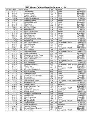 2016 Women’s Marathon Performance List
Performance Time Performer Name Nat Pos Venue Date
1 2:19:41 1 Tirfi Tsegaye ETH 1 Dubai 22 Jan 2016
2 2:20:48 2 Amane Beriso ETH 2 Dubai 22 Jan 2016
3 2:22:17 3 Kayoko Fukushi JPN 1 Osaka 31 Jan 2016
4 2:22:29 4 Meselech Melkamu ETH 3 Dubai 22 Jan 2016
5 2:24:00 5 Sutume Asefa Kebede ETH 4 Dubai 22 Jan 2016
6 2:24:04 6 Worknesh Edesa ETH 1 Xiamen 2 Jan 2016
7 2:24:24 7 Mulu Seboka Seyfu ETH 5 Dubai 22 Jan 2016
8 2:24:32 8 Marta Lema ETH 2 Xiamen 2 Jan 2016
9 2:25:36 9 Shitaye Eshete BRN 6 Dubai 22 Jan 2016
10 2:26:07 10 Biruktayit Degefa ETH 1 Houston 17 Jan 2016
11 2:26:34 11 Mestawet Tufa ETH 7 Dubai 22 Jan 2016
12 2:26:53 12 Fantu Eticha Jimma ETH 3 Xiamen 2 Jan 2016
13 2:27:07 13 Meseret Legesse ETH 4 Xiamen 2 Jan 2016
14 2:27:35 14 Lisa Weightman AUS 2 Houston 17 Jan 2016
15 2:27:50 15 Shuko Genemo ETH 1 Mumbai 17 Jan 2016
16 2:28:19 16 Dinknesh Mekash Tefera ETH 8 Dubai 22 Jan 2016
17 2:28:20 17 Misato Horie JPN 2 Osaka 31 Jan 2016
18 2:28:20 18 Amy Cragg (Hastings) USA 1 Los Angeles – US OT 13 Feb 2016
19 2:28:43 19 Sechale Delasa ETH 3 Houston 17 Jan 2016
20 2:28:53 20 Mamitu Daska ETH 9 Dubai 22 Jan 2016
21 2:28:54 21 Desiree Linden USA 2 Los Angeles – US OT 13 Feb 2016
22 2:29:14 22 Risa Takenaka JPN 3 Osaka 31 Jan 2016
23 2:29:19 23 Shalane Flanagan USA 3 Los Angeles – US OT 13 Feb 2016
24 2:29:45 24 Megertu Ifa Geletu ETH 10 Dubai 22 Jan 2016
25 2:29:57 25 Margarita Hernandez Flores MEX 4 Houston 17 Jan 2016
26 2:30:05 26 Fasika Metaferiya Zenebe ETH 11 Dubai 22 Jan 2016
27 2:30:09 27 Diana Lobacevske LTU 4 Osaka 31 Jan 2016
28 2:30:24 28 Kara Goucher USA 4 Los Angeles – US OT 13 Feb 2016
29 2:30:40 29 Risa Shigetomo JPN 5 Osaka 31 Jan 2016
30 2:30:40 30 Nataliya Lehonkova UKR 1 Los Angeles – Santa Monica 14 Feb 2016
31 2:31:04 31 Misaki Kato JPN 6 Osaka 31 Jan 2016
32 2:31:14 32 Janet Bawcom USA 5 Los Angeles – US OT 13 Feb 2016
33 2:31:18 33 Paula Gonzalez Berodia ESP 1 Sevilla 21 Feb 2016
34 2:31:26 34 Kaoutar Boulaid MAR 2 Sevilla 21 Feb 2016
35 2:31:28 35 Aya Higashimoto JPN 7 Osaka 31 Jan 2016
36 2:31:33 36 Jovana De La Cruz Capani PER 5 Houston 17 Jan 2016
37 2:32:00 37 Bornes Kitur KEN 2 Mumbai 17 Jan 2016
38 2:32:09 38 Rachel Hannah CAN 6 Houston 17 Jan 2016
39 2:32:24 39 Serkalem Biset Abrha ETH 2 Los Angeles – Santa Monica 14 Feb 2016
40 2:32:40 40 Hiroko Miyauchi JPN 8 Osaka 31 Jan 2016
41 2:32:42 41 Shasho Insermu ETH 1 Marrakech 31 Jan 2016
42 2:32:49 42 Estela Navascues Parra ESP 3 Sevilla 21 Feb 2016
43 2:32:50 43 Kellyn Taylor USA 6 Los Angeles – US OT 13 Feb 2016
44 2:33:03 44 Tigist Girma Getachew ETH 2 Marrakech 31 Jan 2016
45 2:33:13 45 Eunice Jeptoo KEN 4 Sevilla 21 Feb 2016
46 2:33:19 46 Agnieszka Gortel-Maciuk POL 7 Houston 17 Jan 2016
47 2:33:19 47 Guteni Shone ETH 8 Houston 17 Jan 2016
48 2:33:23 48 Hitomi Nakamura JPN 9 Osaka 31 Jan 2016
49 2:33:27 49 Mirriam Wangari KEN 5 Xiamen 2 Jan 2016
50 2:33:28 50 Maegan Krifchin USA 7 Los Angeles – US OT 13 Feb 2016
51 2:33:29 51 Yuka Takemoto JPN 10 Osaka 31 Jan 2016
52 2:33:54 52 Loice Jebet Kiptoo KEN 3 Marrakech 31 Jan 2016
53 2:34:07 53 Valentine Kipketer KEN 3 Mumbai 17 Jan 2016
54 2:34:15 54 Eunice Chebichii Chumba KEN 12 Dubai 22 Jan 2016
55 2:34:22 55 Serena Burla USA 8 Los Angeles – US OT 13 Feb 2016
 