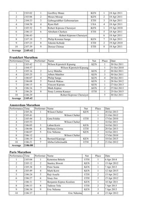 1 2:03:02 1 Geoffrey Mutai KEN 1 18 Apr 2011
2 2:03:06 2 Moses Mosop KEN 2 18 Apr 2011
3 2:04:53 3 Gebregziabher Gebremariam ETH 3 18 Apr 2011
4 2:04:58 4 Ryan Hall USA 4 18 Apr 2011
5 2:05:52 5 Robert Kiprono Cheruiyot KEN 1 19 Apr 2010
6 2:06:13 6 Abreham Cherkos ETH 5 18 Apr 2011
7 2:06:43 Robert Kiprono Cheruiyot 6 18 Apr 2011
8 2:07:10 7 Philip Kimutai Sanga KEN 7 18 Apr 2011
9 2:07:23 8 Tekeste Kebede ETH 2 19 Apr 2010
10 2:07:39 9 Deresa Chimsa ETH 8 18 Apr 2011
Average 2:05:42
Frankfurt Marathon
Performance Time Performer Name Nat Place Date
1 2:03:42 1 Wilson Kiprotich Kipsang KEN 1 30 Oct 2011
2 2:04:57 Wilson Kiprotich Kipsang 1 31 Oct 2010
3 2:05:16 2 Levy Matebo KEN 2 30 Oct 2011
4 2:05:25 3 Albert Matebor KEN 3 30 Oct 2011
5 2:06:07 4 Philip Sanga KEN 4 30 Oct 2011
6 2:06:08 5 Patrick Makau KEN 1 28 Oct 2012
7 2:06:15 6 Vincent Kipruto KEN 1 27 Oct 2013
8 2:06:16 7 Mark Kiptoo KEN 2 27 Oct 2013
9 2:06:26 8 Sisay Lemma Kasaye ETH 1 25 Oct 2015
10 2:06:29 Robert Kiprono Cheruiyot 5 30 Oct 2011
Average 2:05:42
Amsterdam Marathon
Performance Time Performer Name Nat Place Date
1 2:05:36 1 Wilson Chebet KEN 1 20 Oct 2013
2 2:05:41 Wilson Chebet 1 21 Oct 2012
3 2:05:44 2 Getu Feleke ETH 1 17 Oct 2010
4 2:05:53 Wilson Chebet 1 16 Oct 2011
5 2:06:05 3 Laban Korir KEN 2 16 Oct 2011
6 2:06:06 4 Birhanu Girma ETH 2 20 Oct 2013
7 2:06:07 5 Eric Ndiema KEN 3 16 Oct 2011
8 2:06:12 Wilson Chebet 2 17 Oct 2010
9 2:06:19 6 Bernard Kipyego KEN 1 18 Oct 2015
10 2:06:21 7 Abrha Gebretsadik ETH 2 21 Oct 2012
Average 2:06:00
Paris Marathon
Performance Time Performer Name Nat Place Date
1 2:05:04 1 Kenenisa Bekele ETH 1 6 Apr 2014
2 2:05:12 2 Stanley Biwott KEN 1 15 Apr 2012
3 2:05:38 3 Peter Some KEN 1 7 Apr 2013
4 2:05:49 4 Mark Korir KEN 1 12 Apr 2015
5 2:06:24 5 Raji Assefa ETH 2 15 Apr 2012
6 2:06:27 6 Sisay Jisa ETH 3 15 Apr 2012
7 2:06:31 7 Benjamin Kiptoo Koulum KEN 1 10 Apr 2011
8 2:06:33 8 Tadesse Tola ETH 2 7 Apr 2013
9 2:06:34 9 Eric Ndiema KEN 3 7 Apr 2013
10 2:06:37 Eric Ndiema 4 15 Apr 2012
 
