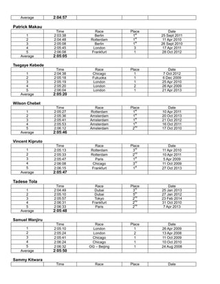 Average 2:04:57
Patrick Makau
Time Race Place Date
1 2:03:38 Berlin 1
st
25 Sept 2011
2 2:04:48 Rotterdam 1
st
11 Apr 2010
3 2:05:08 Berlin 1
st
26 Sept 2010
4 2:05:45 London 3 17 Apr 2011
5 2:06:08 Frankfurt 1 28 Oct 2012
Average 2:05:05
Tsegaye Kebede
Time Race Place Date
1 2:04:38 Chicago 1 7 Oct 2012
2 2:05:18 Fukuoka 1 6 Dec 2009
3 2:05:19 London 1 25 Apr 2010
4 2:05:20 London 2 26 Apr 2009
5 2:06:04 London 1 21 Apr 2013
Average 2:05:20
Wilson Chebet
Time Race Place Date
1 2:05:27 Rotterdam 1
st
10 Apr 2011
2 2:05:36 Amsterdam 1
st
20 Oct 2013
3 2:05:41 Amsterdam 1
st
21 Oct 2012
4 2:05:53 Amsterdam 1
st
16 Oct 2011
5 2:06:12 Amsterdam 2
nd
17 Oct 2010
Average 2:05:46
Vincent Kipruto
Time Race Place Date
1 2:05:13 Rotterdam 3
rd
11 Apr 2010
2 2:05:33 Rotterdam 2
nd
10 Apr 2011
3 2:05:47 Paris 1
st
5 Apr 2009
4 2:06:08 Chicago 3
rd
11 Oct 2009
5 2:06:15 Frankfurt 1
st
27 Oct 2013
Average 2:05:47
Tadese Tola
Time Race Place Date
1 2:04:49 Dubai 3
rd
25 Jan 2013
2 2:05:10 Dubai 5
th
27 Jan 2012
3 2:05:57 Tokyo 2
nd
23 Feb 2014
4 2:06:31 Frankfurt 2
nd
31 Oct 2010
5 2:06:33 Paris 2
nd
7 Apr 2013
Average 2:05:48
Samuel Wanjiru
Time Race Place Date
1 2:05:10 London 1 26 Apr 2009
2 2:05:24 London 2 13 Apr 2008
3 2:05:41 Chicago 1 11 Oct 2009
4 2:06:24 Chicago 1 10 Oct 2010
5 2:06:32 OG – Beijing 1 24 Aug 2008
Average 2:05:50
Sammy Kitwara
Time Race Place Date
 