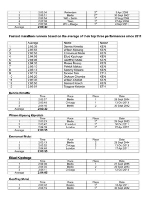 1 2:05:04 Rotterdam 3
rd
5 Apr 2009
2 2:06:51 Berlin 2
nd
30 Sept 2007
3 2:06:54 WC – Berlin 1
st
22 Aug 2009
4 2:07:38 Wien 1
st
27 Apr 2008
5 2:07:38 WC – Daegu 1
st
4 Sept 2011
Average 2:06:49
Fastest marathon runners based on the average of their top three performances since 2011
Average Name Nation
1 2:03:39 Dennis Kimetto KEN
2 2:03:55 Wilson Kipsang KEN
3 2:03:55 Emmanuel Mutai KEN
4 2:04:05 Eliud Kipchoge KEN
5 2:04:08 Geoffrey Mutai KEN
6 2:04:35 Moses Mosop KEN
7 2:05:10 Patrick Makau KEN
8 2:05:13 Sammy Kitwara KEN
9 2:05:19 Tadese Tola ETH
10 2:05:20 Dickson Chumba KEN
11 2:05:35 Wilson Chebet KEN
12 2:05:50 Bernard Koech KEN
13 2:05:51 Tsegaye Kebede ETH
Dennis Kimetto
Time Race Place Date
1 2:02:57 Berlin 1 28 Sept 2014
2 2:03:45 Chicago 1 13 Oct 2013
3 2:04:16 Berlin 2 30 Sept 2012
Average 2:03:39
Wilson Kipsang Kiprotich
Time Race Place Date
1 2:03:23 Berlin 1
st
29 Sept 2013
2 2:03:42 Frankfurt 1
st
30 Oct 2011
3 2:04:39 London 1
st
22 Apr 2012
Average 2:03:55
Emmanuel Mutai
Time Race Place Date
1 2:03:13 Berlin 2 28 Sept 2014
2 2:03:52 Chicago 2 13 Oct 2013
3 2:04:40 London 1 17 Apr 2011
Average 2:03:55
Eliud Kipchoge
Time Race Place Date
1 2:04:00 Berlin 1 27 Sept 2015
2 2:04:05 Berlin 2 29 Sept 2013
3 2:04:11 Chicago 1 12 Oct 2014
Average 2:04:05
Geoffrey Mutai
Time Race Place Date
1 2:03:02 Boston 1
st
18 Apr 2011
2 2:04:15 Berlin 1
st
30 Sept 2012
 