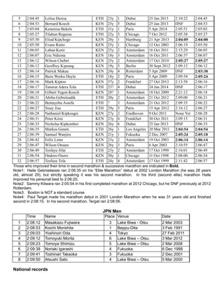 5 2:04:45 Lelisa Desisa ETH 23y 1 Dubai 25 Jan 2013 2:10:22 2:04:45
6 2:04:53 Bernard Koech KEN 25y 5 Dubai 25 Jan 2013 DNF 2:04:53
7 2:05:04 Kenenisa Bekele ETH 31y 1 Paris 5 Apr 2014 2:05:51 2:05:03
8 2:05:27 Tilahun Regassa ETH 22y 3 Chicago 7 Oct 2012 2:05:38 2:05:27
9 2:05:30 Eliud Kipchoge KEN 28y 1 Hamburg 21 Apr 2013 2:04:05 2:04:00
10 2:05:50 Evans Rutto KEN 25y 1 Chicago 12 Oct 2003 2:06:19 2:05:50
11 2:06:05 Laban Korir KEN 25y 2 Amsterdam 16 Oct 2011 2:15:29 2:06:05
12 2:06:07 Eric Ndiema KEN 18y 3 Amsterdam 16 Oct 2011 2:06:37 2:06:07
13 2:06:12 Wilson Chebet KEN 25y 2 Amsterdam 17 Oct 2010 2:05:27 2:05:27
13 2:06:12 Geoffrey Kipsang KEN 19y 3 Berlin 30 Sept 2012 2:09:12 2:06:12
15 2:06:14 Patrick Makau KEN 24y 4 Rotterdam 5 Apr 2009 DNF 2:03:38
16 2:06:15 Bazu Worku Hayla ETH 18y 2 Paris 5 Apr 2009 2:09:54 2:05:24
17 2:06:16 Mark Kiptoo KEN 37y 2 Frankfurt 27 Oct 2013 2:13:58 2:06:16
18 2:06:17 Tamirat Adera Tola ETH 23? 4 Dubai 24 Jan 2014 DNF 2:06:17
19 2:06:18 Gilbert Yegon Koech KEN 28? 1 Amsterdam 18 Oct 2009 2:21:12 2:06:18
20 2:06:21 Abrha Gebretsadik ETH 20y 2 Amsterdam 21 Oct 2012 2:09:00 2:06:21
21 2:06:22 Bentayehu Assefa ETH ? 3 Amsterdam 21 Oct 2012 2:09:35 2:06:22
22 2:06:27 Sisay Jisa ETH 29y 3 Paris 15 Apr 2012 2:16:12 2:06:27
23 2:06:28 Nathaniel Kipkosgei KEN 27y 2 Eindhoven 9 Oct 2011 None Yet 2:06:28
24 2:06:31 Peter Kirui KEN 23y 6 Frankfurt 30 Oct 2011 2:09:15 2:06:31
25 2:06:33 Nicholas Kipkemboi KEN 26y 6 Dubai 25 Jan 2013 DNF 2:06:33
26 2:06:35 Markos Geneti ETH 26y 1 Los Angeles 20 Mar 2011 2:04:54 2:04:54
27 2:06:39 Samuel Wanjiru KEN 21y 1 Fukuoka 2 Dec 2007 2:05:24 2:05:10
28 2:06:42 Felix Limo KEN 23y 2 Amsterdam 19 Oct 2003 2:06:14 2:06:14
29 2:06:47 Wilson Onsare KEN 26y 3 Paris 6 Apr 2003 2:10:55 2:06:47
30 2:06:49 Tesfaye Jifar ETH 23y 2 Amsterdam 17 Oct 1999 2:16:01 2:06:49
31 2:06:54 Ondoro Osoro KEN 30y 1 Chicago 11 Oct 1998 2:08:00 2:06:54
32 2:06:57 Tesfaye Tola ETH 24y 4 Amsterdam 17 Oct 1999 2:11:42 2:06:57
Those who improved their time in second marathon & successive marathon are indicated in Bold.
Note1: Haile Gebrselassie ran 2:06:35 on his “Elite Marathon” debut at 2002 London Marathon (he was 28 years
old, almost 29), but strictly speaking it was his second marathon. In his third (second elite) marathon Haile
improved his personal best to 2:06:20.
Note2: Sammy Kitwara ran 2:05:54 in his first completed marathon at 2012 Chicago, but he DNF previously at 2012
Rotterdam.
Note3: Boston is NOT a standard course
Note4: Paul Tergat made his marathon debut in 2001 London Marathon when he was 31 years old and finished
second in 2:08:15. In his second marathon, Tergat ran 2:08:56.
JPN Men
Time Name Place Venue Date
1 2:08:12 Masakazu Fujiwara 3 Lake Biwa - Otsu 2 Mar 2003
2 2:08:53 Koichi Morishita 1 Beppu-Oita 3 Feb 1991
3 2:09:03 Yoshinori Oda 4 Tokyo 27 Feb 2011
4 2:09:12 Tomoyuki Morita 6 Lake Biwa – Otsu 3 Mar 2012
5 2:09:23 Tomoya Shimizu 5 Lake Biwa – Otsu 2 Mar 2008
6 2:09:38 Noriaki Igarashi 4 Fukuoka 6 Dec 1998
7 2:09:41 Toshinari Takaoka 3 Fukuoka 2 Dec 2001
8 2:09:50 Atsushi Sato 4 Lake Biwa – Otsu 5 Mar 2000
National records
 