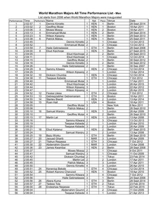 World Marathon Majors All Time Performance List - Men
List starts from 2006 when World Marathon Majors were inaugurated
Performances Time Performers Name Nat Place Venue Date
1 2:02:57 1 Dennis Kimetto 1 KEN 1 Berlin 28 Sept 2014
2 2:03:02 2 Geoffrey Mutai 1 KEN 1 Boston 18 Apr 2011
3 2:03:06 3 Moses Mosop 1 KEN 2 Boston 18 Apr 2011
4 2:03:13 4 Emmanuel Mutai 1 KEN 2 Berlin 28 Sept 2014
5 2:03:23 5 Wilson Kipsang 1 KEN 1 Berlin 29 Sept 2013
6 2:03:38 6 Patrick Makau 1 KEN 1 Berlin 25 Sept 2011
7 2:03:45 Dennis Kimetto 2 1 Chicago 13 Oct 2013
8 2:03:52 Emmanuel Mutai 2 2 Chicago 13 Oct 2013
9 2:03:59 7 Haile Gebrselassie 1 ETH 1 Berlin 28 Sept 2008
10 2:04:00 8 Eliud Kipchoge 1 KEN 1 Berlin 27 Sept 2015
11 2:04:05 Eliud Kipchoge 2 2 Berlin 29 Sept 2013
12 2:04:11 Eliud Kipchoge 3 1 Chicago 12 Oct 2014
13 2:04:15 Geoffrey Mutai 2 1 Berlin 30 Sept 2012
14 2:04:16 Dennis Kimetto 3 2 Berlin 30 Sept 2012
15 2:04:26 Haile Gebrselassie 2 1 Berlin 30 Sep 2007
16 2:04:28 9 Sammy Kitwara KEN 2 Chicago 12 Oct 2014
17 2:04:29 Wilson Kipsang 2 1 London 13 Apr 2014
18 2:04:32 10 Dickson Chumba 1 KEN 3 Chicago 12 Oct 2014
19 2:04:38 11 Tsegaye Kebede 1 ETH 1 Chicago 7 Oct 2012
20 2:04:40 Emmanuel Mutai 3 1 London 17 Apr 2011
21 2:04:42 Eliud Kipchoge 4 1 London 26 Apr 2015
22 2:04:44 Wilson Kipsang 3 1 London 22 Apr 2012
23 2:04:47 Wilson Kipsang 4 2 London 26 Apr 2015
24 2:04:52 12 Feyisa Lilesa 1 ETH 2 Chicago 7 Oct 2012
25 2:04:53 13 Gebregziabher Gebremariam 1 ETH 3 Boston 18 Apr 2011
26 2:04:55 14 Stanley Biwott KEN 2 London 13 Apr 2014
27 2:04:58 15 Ryan Hall 1 USA 4 Boston 18 Apr 2011
28 2:05:05 Geoffrey Mutai 3 1 New York 6 Nov 2011
29 2:05:08 Patrick Makau 2 1 Berlin 26 Sept 2010
30 2:05:10 16 Samuel Wanjiru 1 KEN 1 London 26 Apr 2009
30 2:05:10 Geoffrey Mutai 4 2 Berlin 26 Sept 2010
32 2:05:15 17 Martin Lel 1 KEN 1 London 13 Apr 2008
33 2:05:16 Sammy Kitwara 2 3 Chicago 13 Oct 2013
34 2:05:19 Tsegaye Kebede 2 1 London 25 Apr 2010
35 2:05:20 Tsegaye Kebede 3 2 London 26 Apr 2009
36 2:05:21 18 Eliud Kiptanui 1 KEN 2 Berlin 27 Sept 2015
37 2:05:24 Samuel Wanjiru 2 2 London 13 Apr 2008
38 2:05:25 19 Bazu Worku 1 ETH 3 Berlin 26 Sept 2010
39 2:05:27 20 Jaouad Gharib 1 MAR 3 London 26 Apr 2009
39 2:05:27 21 Tilahun Regassa 1 ETH 3 Chicago 7 Oct 2012
41 2:05:30 22 Abderrahim Goumri 1 MAR 3 London 13 Apr 2008
42 2:05:36 23 James Kwambai 1 KEN 2 Berlin 28 Sept 2008
43 2:05:37 Moses Mosop 2 1 Chicago 9 Oct 2011
44 2:05:41 Samuel Wanjiru 3 1 Chicago 11 Oct 2009
45 2:05:42 Dickson Chumba 2 1 Tokyo 23 Feb 2014
46 2:05:45 Martin Lel 2 2 London 17 Apr 2011
46 2:05:45 Patrick Makau 3 3 London 17 Apr 2011
48 2:05:50 Dennis Kimetto 4 3 London 26 Apr 2015
49 2:05:51 24 Kenenisa Bekele 1 ETH 4 Chicago 12 Oct 2014
50 2:05:52 25 Robert Kiprono Cheruiyot 1 KEN 1 Boston 19 Apr 2010
51 2:05:54 Sammy Kitwara 3 4 Chicago 7 Oct 2012
52 2:05:56 Haile Gebrselassie 3 1 Berlin 24 Sept 2006
52 2:05:56 26 Abera Kuma 1 ETH 3 Berlin 28 Sept 2014
54 2:05:57 27 Tadese Tola 1 ETH 2 Tokyo 23 Feb 2014
55 2:06:00 28 Endeshaw Negesse 1 ETH 1 Tokyo 22 Feb 2015
56 2:06:04 Abderrahim Goumri 2 2 Chicago 11 Oct 2009
56 2:06:04 Tsegaye Kebede 4 1 London 21 Apr 2013
 