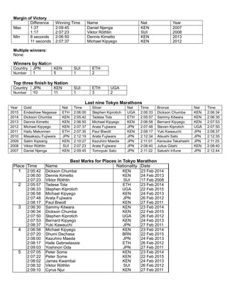 Margin of Victory
Difference Winning Time Name Nat Year
Max 1:37
1:17
2:09:45
2:07:23
Daniel Njenga
Viktor Röthlin
KEN
SUI
2007
2008
Min 8 seconds
11 seconds
2:06:50
2:07:37
Dennis Kimetto
Michael Kipyego
KEN
KEN
2013
2012
Multiple winners:
None:
Winners by Nation
Country JPN KEN SUI ETH
Number 1 5 1 2
Top three finish by Nation
Country JPN KEN SUI ETH UGA
Number 10 11 1 3 2
Last nine Tokyo Marathons
Year Gold Nat Time Silver Nat Time Bronze Nat Time
2015 Endeshaw Negesse ETH 2:06:00 Stephen Kiprotich UGA 2:06:33 Dickson Chumba KEN 2:06:34
2014 Dickson Chumba KEN 2:05:42 Tadese Tola ETH 2:05:57 Sammy Kitwara KEN 2:06:30
2013 Dennis Kimetto KEN 2:06:50 Michael Kipyego KEN 2:06:58 Bernard Kipyego KEN 2:07:53
2012 Michael Kipyego KEN 2:07:37 Arata Fujiwara JPN 2:07:48 Steven Kiprotich UGA 2:07:50
2011 Hailu Mekonnen ETH 2:07:35 Paul Biwott KEN 2:08:17 Yuki Kawauchi JPN 2:08:37
2010 Masakazu Fujiwara JPN 2:12:19 Arata Fujiwara JPN 2:12:34 Atsushi Sato JPN 2:12:35
2009 Salim Kipsang KEN 2:10:27 Kazuhiro Maeda JPN 2:11:01 Kensuke Takahashi JPN 2:11:25
2008 Viktor Röthlin SUI 2:07:23 Arata Fujiwara JPN 2:08:40 Julius Gitahi KEN 2:08:40
2007 Daniel Njenga KEN 2:09:45 Tomoyuki Sato JPN 2:11:22 Satoshi Irifune JPN 2:12:44
Best Marks for Places in Tokyo Marathon
Place Time Name Nationality Date
1 2:05:42
2:06:50
2:07:23
Dickson Chumba
Dennis Kimetto
Viktor Röthlin
KEN
KEN
SUI
23 Feb 2014
24 Feb 2013
17 Feb 2008
2 2:05:57
2:06:33
2:06:58
2:07:48
2:08:17
Tadese Tola
Stephen Kiprotich
Michael Kipyego
Arata Fujiwara
Paul Biwott
ETH
UGA
KEN
JPN
KEN
23 Feb 2014
22 Feb 2015
24 Feb 2013
26 Feb 2012
27 Feb 2011
3 2:06:30
2:06:34
2:07:50
2:07:53
2:08:37
Sammy Kitwara
Dickson Chumba
Stephen Kiprotich
Bernard Kipyego
Yuki Kawauchi
KEN
KEN
UGA
KEN
JPN
23 Feb 2014
22 Feb 2015
26 Feb 2012
24 Feb 2013
27 Feb 2011
4 2:06:58
2:07:20
2:08:00
2:08:17
2:09:03
Michael Kipyego
Shumi Dechasa
Kazuhiro Maeda
Haile Gebrselassie
Yoshinori Oda
KEN
BRN
JPN
ETH
JPN
23 Feb 2014
22 Feb 2015
24 Feb 2013
26 Feb 2012
27 Feb 2011
5 2:07:05
2:07:22
2:08:02
2:08:32
2:09:10
Peter Some
Peter Some
James Kwambai
Viktor Röthlin
Cyrus Njui
KEN
KEN
KEN
SUI
KEN
23 Feb 2014
22 Feb 2015
24 Feb 2013
26 Feb 2012
27 Feb 2011
 