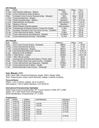 2013 Results
Date Race Distance Place Time
31 Dec San Silvestre Vallecana – Madrid 10Km 4th
29:10
15 Dec Cross Internationa Venta de Banos 10.575km 5th
32:48
8 Dec European Cross Country Championships – Beograd 10Km 42nd 30:48
17 Nov Cross de Atapuerca – Burgos 9.807km 10th
29:27
17 Aug World Championships – Moskva Marathon 15th
2:14:33
9 June Medio Maraton de Albacete Half marathon 2nd
1:04:16
21 Apr Maraton a Coruna Marathon 1st
2:12:21
23 Mar Medio Maraton Azkoitia-Azpeitia Half marathon 7th
1:04:07
24 Feb Campeonato de Espana Campo a Traves Por Clubes 11.5km 9th
32:14
3 Feb European Champion Club Cup Cross Country - Castellon 10km 10th
29:39
20 Jan Cross Intercional de Italica – Seville 10.8km 8th
32:36
13 Jan Cross Internacional Juan Muguerza - Elgoibar 10.796km 6th
33:43
6 Jan Cross Internacional Zornotza – Amorebieta 10.7km 6th
32:59
2012 Results
Date Race Distance Place Time
9 Dec Euro Cross Country Champ – Budapest 9880m 8th
30:22
18 Nov Cross Internacional de Soria 10Km 9th
31:30
11 Nov Cross de Atapuerca – Burgos 9807m 14th
29:11
21 July Gert Rasschaert Memorial – Ninove 5000m 20th
14:08.73
8 July Meeting Ciutat de Mataro 5000m 13th
14:11.35
24 Mar Trofeo Iberico – Lisboa 10000m 14th
29:21.45
10 Mar 10km Villa de Laredo 10Km 3rd
28:51
4 Mar Campeonato de Espana de Campo a Traves- Gijon 12km 2nd
38:49
5 Feb Euro Champ Clubs Cup Cross Country – Castellon 10km? 4th
28:41
22 Jan Cross Internacional Juan Muguerza – Elgoibar 10796m 5th
33:29
15 Jan Cross Internacional de Italica – Seville 10.8km 12th
32:01
7 Jan Great Edinburgh Cross Country – Edinburgh 8Km 6th
26:00
Imai, Masato (JPN)
DOB: 2 April 1984; Fukushima Prefecture; Height: 169cm; Weight: 54Kg;
Team: Toyota Kyushu; Coach: Koichi Morishita; College: Juntendo University
Personal Bests:
5000m: 13:47.15 (2014); 10000m: 28:18.15 (2010);
Half marathon: 1:02:37 (2005); Marathon: 2:07:39 (2015)
International Championships Highlights:
World Cross Country Championships: 25th
in junior division in 2002, 63rd
in 2006
3000m: 15th
in 2001 World Youth Championships
World Half Marathon Championships: 21st
in 2010
Progressions:
Year 5000m 10000m Half Marathon Marathon
2015 14:04.42 28:52.84 2:07:39
2014 13:47.15 28:32.75 1:03:55 2:09:30
2013 13:51.14 28:27.69 1:03:24 2:10:29
2012 14:05.31 28:29.29 2:17:50
2011 13:58.76 28:48.09 1:04:21 2:10:32
2010 14:12.31 28:18.15 1:03:28 2:13:23
2009 13:55.65 28:57.36 1:03:33
2008 14:24.64 29:14.41 2:18:34
2007 14:05.70 28:44.27
2006 14:03.88 28:57.93
 