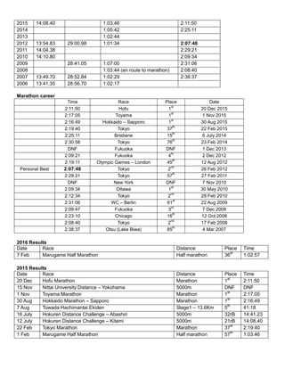 2015 14:08.40 1:03:46 2:11:50
2014 1:05:42 2:25:11
2013 1:02:44
2012 13:54.83 29:00.98 1:01:34 2:07:48
2011 14:04.38 2:29:21
2010 14:10.80 2:09:34
2009 28:41.05 1:07:00 2:31:06
2008 1:03:44 (en route to marathon) 2:08:40
2007 13:49.70 28:52.84 1:02:29 2:38:37
2006 13:41.35 28:56.70 1:02:17
Marathon career
Time Race Place Date
2:11:50 Hofu 1
st
20 Dec 2015
2:17:05 Toyama 1
st
1 Nov 2015
2:16:49 Hokkaido – Sapporo 1
st
30 Aug 2015
2:19:40 Tokyo 37
th
22 Feb 2015
2:25:11 Brisbane 15
th
6 July 2014
2:30:58 Tokyo 76
th
23 Feb 2014
DNF Fukuoka DNF 1 Dec 2013
2:09:21 Fukuoka 4
th
2 Dec 2012
2:19:11 Olympic Games – London 45
th
12 Aug 2012
Personal Best 2:07:48 Tokyo 2
nd
26 Feb 2012
2:29:21 Tokyo 57
th
27 Feb 2011
DNF New York DNF 7 Nov 2010
2:09:34 Ottawa 1
st
30 May 2010
2:12:34 Tokyo 2
nd
28 Feb 2010
2:31:06 WC – Berlin 61
st
22 Aug 2009
2:09:47 Fukuoka 3
rd
7 Dec 2008
2:23:10 Chicago 16
th
12 Oct 2008
2:08:40 Tokyo 2
nd
17 Feb 2008
2:38:37 Otsu (Lake Biwa) 85
th
4 Mar 2007
2016 Results
Date Race Distance Place Time
7 Feb Marugame Half Marathon Half marathon 36th
1:02:57
2015 Results
Date Race Distance Place Time
20 Dec Hofu Marathon Marathon 1st
2:11:50
15 Nov Nittai University Distance – Yokohama 5000m DNF DNF
1 Nov Toyama Marathon Marathon 1st
2:17:05
30 Aug Hokkaido Marathon – Sapporo Marathon 1st
2:16:49
7 Aug Towada Hachimantai Ekiden Stage1 – 13.6Km 5th
41:18
16 July Hokuren Distance Challenge – Abashiri 5000m 32rB 14:41.23
12 July Hokuren Distance Challenge – Kitami 5000m 21rB 14:08.40
22 Feb Tokyo Marathon Marathon 37th
2:19:40
1 Feb Marugame Half Marathon Half marathon 57th
1:03:46
 