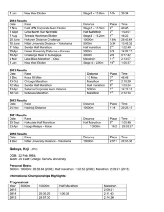 1 Jan New Year Ekiden Stage3 – 13.6km 1rth 39:34
2014 Results
Date Race Distance Place Time
3 Nov East JPN Corporate team Ekiden Stage7 – 13.5km 4th
40:45
7 Sept Great North Run Newcstle Half Marathon 7th
1:03:01
7 Aug Towada Hachiman Ekiden Stage3 – 16.2km 4th
46:23
25 June Hokuren Distance Challenge 10000m 13rA 28:43.61
15 June Nittai University Distance – Yokohama 5000m 3r34 13:45.32
11 May Sendai Half Marathon Half marathon 2nd
1:02:40
29 Apr Heisei University Distance – Konosu 5000m 2r9 14:02.15
19 Apr Challenge Meet in Kumagaya 3000m 2r8 8:17.42
2 Mar Lake Biwa Marathon – Otsu Marathon 11th
2:13:07
1 Jan New Year Ekiden Stage 4 – 22Km 19th
1:05:37
2013 Results
Date Race Distance Place Time
1 Dec Kosa 10 Miler 10 Miles 3rd
46:48
13 Oct Chicago Marathon Marathon 7th
2:10:29
12 May Sendai Half Marathon Half marathon 8th
1:03:24
13 Apr Saitama Corporate team distance 5000m 1st
14:17.18
10 Feb Nobeoka Marathon Marathon 1st
2:12:14
2012 Results
Date Race Distance Place Time
24 Nov Hachioji Distance 10000m 11r4 29:25.15
2011 Results
Date Race Distance Place Time
25 Sept Hakodate Half Marathon Half Marathon 8th
1:05:48
23 Apr Hyogo Relays – Kobe 10000m 17r2 29:03.97
2010 Results
Date Race Distance Place Time
4 Dec Nittai University Distance - Yokohama 10000m 22r11 28:55.38
Gokaya, Koji (JPN)
DOB: 22 Feb 1988;
Team: JR East; College: Senshu University
Personal Bests:
5000m: 10000m: 28:58.84 (2008); Half marathon: 1:02:52 (2009); Marathon: 2:09:21 (2015)
International Championships Highlights:
Progressions:
Year 5000m 10000m Half Marathon Marathon
2015 2:09:21
2014 29:39.26 1:06:38 2:11:43
2013 29:57.30 2:14:26
 