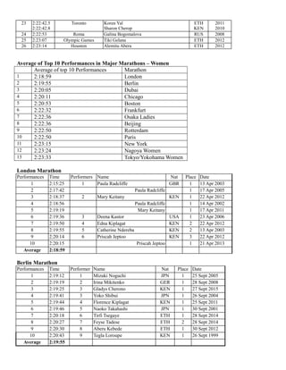 Average of Top 10 Performances in Major Marathons – Women
Average of top 10 Performances Marathon
1 2:18:59 London
2 2:19:55 Berlin
3 2:20:05 Dubai
4 2:20:11 Chicago
5 2:20:53 Boston
6 2:22:32 Frankfurt
7 2:22:36 Osaka Ladies
8 2:22:36 Beijing
9 2:22:50 Rotterdam
10 2:22:50 Paris
11 2:23:15 New York
12 2:23:24 Nagoya Women
13 2:23:33 Tokyo/Yokohama Women
London Marathon
Performances Time Performers Name Nat Place Date
1 2:15:25 1 Paula Radcliffe GBR 1 13 Apr 2003
2 2:17:42 Paula Radcliffe 1 17 Apr 2005
3 2:18:37 2 Mary Keitany KEN 1 22 Apr 2012
4 2:18:56 Paula Radcliffe 1 14 Apr 2002
5 2:19:19 Mary Keitany 1 17 Apr 2011
6 2:19:36 3 Deena Kastor USA 1 23 Apr 2006
7 2:19:50 4 Edna Kiplagat KEN 2 22 Apr 2012
8 2:19:55 5 Catherine Ndereba KEN 2 13 Apr 2003
9 2:20:14 6 Priscah Jeptoo KEN 3 22 Apr 2012
10 2:20:15 Priscah Jeptoo 1 21 Apr 2013
Average 2:18:59
Berlin Marathon
Performances Time Performer
s
Name Nat Place Date
1 2:19:12 1 Mizuki Noguchi JPN 1 25 Sept 2005
2 2:19:19 2 Irina Mikitenko GER 1 28 Sept 2008
3 2:19:25 3 Gladys Cherono KEN 1 27 Sept 2015
4 2:19:41 3 Yoko Shibui JPN 1 26 Sept 2004
5 2:19:44 4 Florence Kiplagat KEN 1 25 Sept 2011
6 2:19:46 5 Naoko Takahashi JPN 1 30 Sept 2001
7 2:20:18 6 Tirfi Tsegaye ETH 1 28 Sept 2014
8 2:20:27 7 Feyse Tadese ETH 2 28 Sept 2014
9 2:20:30 8 Aberu Kebede ETH 1 30 Sept 2012
10 2:20:43 9 Tegla Loroupe KEN 1 26 Sept 1999
Average 2:19:55
23 2:22:42.5
2:22:42.8
Toronto Koren Yal
Sharon Cherop
ETH
KEN
2011
2010
24 2:22:53 Roma Galina Bogomalova RUS 2008
25 2:23:07 Olympic Games Tiki Gelana ETH 2012
26 2:23:14 Houston Alemitu Abera ETH 2012
 