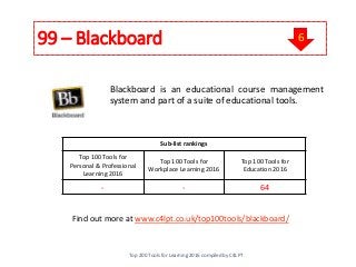 99 – Blackboard
Find out more at www.c4lpt.co.uk/top100tools/blackboard/
Blackboard is an educational course management
system and part of a suite of educational tools.
Sub-list rankings
Top 100 Tools for
Personal & Professional
Learning 2016
Top 100 Tools for
Workplace Learning 2016
Top 100 Tools for
Education 2016
- - 64
Top 200 Tools for Learning 2016 compiled by C4LPT
6
 