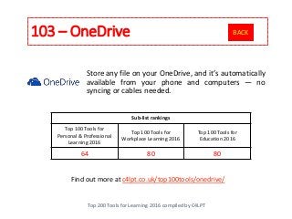 103 – OneDrive
Top 200 Tools for Learning 2016 compiled by C4LPT
Find out more at c4lpt.co.uk/top100tools/onedrive/
Store any file on your OneDrive, and it’s automatically
available from your phone and computers — no
syncing or cables needed.
Sub-list rankings
Top 100 Tools for
Personal & Professional
Learning 2016
Top 100 Tools for
Workplace Learning 2016
Top 100 Tools for
Education 2016
64 80 80
BACK
 