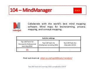 104 – MindManager
Top 200 Tools for Learning 2016 compiled by C4LPT
Find out more at c4lpt.co.uk/top100tools/mindjet/
Collaborate with the world's best mind mapping
software. Mind maps for brainstorming, process
mapping, and concept mapping.
Sub-list rankings
Top 100 Tools for
Personal & Professional
Learning 2016
Top 100 Tools for
Workplace Learning 2016
Top 100 Tools for
Education 2016
65 - -
BACK
 