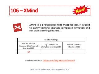 106 – XMind
Top 200 Tools for Learning 2016 compiled by C4LPT
Find out more at c4lpt.co.uk/top100tools/xmind/
Xmind is a professional mind mapping tool. It is used
to clarify thinking, manage complex information and
run brainstorming sessions.
Sub-list rankings
Top 100 Tools for
Personal & Professional
Learning 2016
Top 100 Tools for
Workplace Learning 2016
Top 100 Tools for
Education 2016
67 - -
 