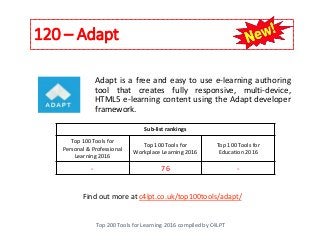 120 – Adapt
Top 200 Tools for Learning 2016 compiled by C4LPT
Find out more at c4lpt.co.uk/top100tools/adapt/
Adapt is a free and easy to use e-learning authoring
tool that creates fully responsive, multi-device,
HTML5 e-learning content using the Adapt developer
framework.
Sub-list rankings
Top 100 Tools for
Personal & Professional
Learning 2016
Top 100 Tools for
Workplace Learning 2016
Top 100 Tools for
Education 2016
- 76 -
 