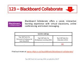 123 – Blackboard Collaborate
Top 200 Tools for Learning 2016 compiled by C4LPT
Find out more at www.c4lpt.co.uk/top100tools/blackboard-collaborate/
Blackboard Collaborate offers a social, interactive
learning experience with virtual classrooms, online
conferencing and instant messaging.
Sub-list rankings
Top 100 Tools for
Personal & Professional
Learning 2016
Top 100 Tools for
Workplace Learning 2016
Top 100 Tools for
Education 2016
- - 83
46
 