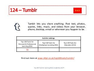 124 – Tumblr
Find out more at www.c4lpt.co.uk/top100tools/tumblr/
Tumblr lets you share anything. Post text, photos,
quotes, links, music, and videos from your browser,
phone, desktop, email or wherever you happen to be.
Sub-list rankings
Top 100 Tools for
Personal & Professional
Learning 2016
Top 100 Tools for
Workplace Learning 2016
Top 100 Tools for
Education 2016
72 - -
Top 200 Tools for Learning 2016 compiled by C4LPT
BACK
 