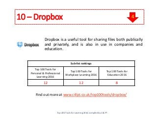 10 – Dropbox
Dropbox is a useful tool for sharing files both publically
and privately, and is also in use in companies and
education.
Find out more at www.c4lpt.co.uk/top100tools/dropbox/
Sub-list rankings
Top 100 Tools for
Personal & Professional
Learning 2016
Top 100 Tools for
Workplace Learning 2016
Top 100 Tools for
Education 2016
12 12 8
Top 200 Tools for Learning 2016 compiled by C4LPT
4
 