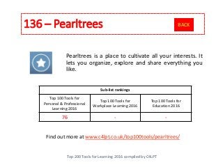 136 – Pearltrees
Top 200 Tools for Learning 2016 compiled by C4LPT
Find out more at www.c4lpt.co.uk/top100tools/pearltrees/
Pearltrees is a place to cultivate all your interests. It
lets you organize, explore and share everything you
like.
Sub-list rankings
Top 100 Tools for
Personal & Professional
Learning 2016
Top 100 Tools for
Workplace Learning 2016
Top 100 Tools for
Education 2016
76 - -
BACK
 