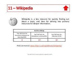 11 – Wikipedia
Wikipedia is a key resource for quickly finding out
about a topic, and then for delving into primary
resources for deeper information.
Find out more at www.c4lpt.co.uk/top100tools/wikipedia/
Sub-list rankings
Top 100 Tools for
Personal & Professional
Learning 2016
Top 100 Tools for
Workplace Learning 2016
Top 100 Tools for
Education 2016
8 20 34
Top 200 Tools for Learning 2016 compiled by C4LPT
1
 
