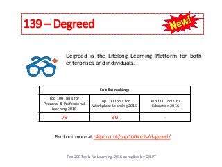 139 – Degreed
Top 200 Tools for Learning 2016 compiled by C4LPT
Find out more at c4lpt.co.uk/top100tools/degreed/
Degreed is the Lifelong Learning Platform for both
enterprises and individuals.
Sub-list rankings
Top 100 Tools for
Personal & Professional
Learning 2016
Top 100 Tools for
Workplace Learning 2016
Top 100 Tools for
Education 2016
79 90 -
 