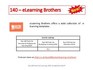 140 – eLearning Brothers
Top 200 Tools for Learning 2016 compiled by C4LPT
Find out more at c4lpt.co.uk/top100tools/elearning-brothers/
eLearning Brothers offers a wide collection of e-
learning templates.
Sub-list rankings
Top 100 Tools for
Personal & Professional
Learning 2016
Top 100 Tools for
Workplace Learning 2016
Top 100 Tools for
Education 2016
- 91 -
 