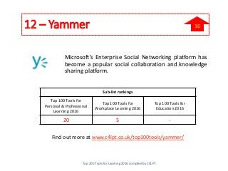 12 – Yammer
Microsoft’s Enterprise Social Networking platform has
become a popular social collaboration and knowledge
sharing platform.
Find out more at www.c4lpt.co.uk/top100tools/yammer/
Sub-list rankings
Top 100 Tools for
Personal & Professional
Learning 2016
Top 100 Tools for
Workplace Learning 2016
Top 100 Tools for
Education 2016
20 5 -
Top 200 Tools for Learning 2016 compiled by C4LPT
16
 
