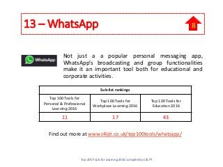 13 – WhatsApp
Not just a a popular personal messaging app,
WhatsApp’s broadcasting and group functionalities
make it an important tool both for educational and
corporate activities.
Find out more at www.c4lpt.co.uk/top100tools/whatsapp/
Sub-list rankings
Top 100 Tools for
Personal & Professional
Learning 2016
Top 100 Tools for
Workplace Learning 2016
Top 100 Tools for
Education 2016
11 17 43
Top 200 Tools for Learning 2016 compiled by C4LPT
8
 