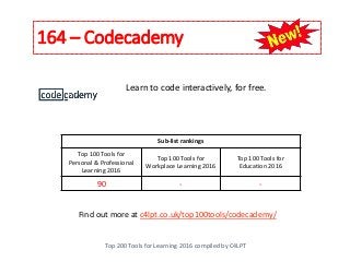 164 – Codecademy
Top 200 Tools for Learning 2016 compiled by C4LPT
Find out more at c4lpt.co.uk/top100tools/codecademy/
Learn to code interactively, for free.
Sub-list rankings
Top 100 Tools for
Personal & Professional
Learning 2016
Top 100 Tools for
Workplace Learning 2016
Top 100 Tools for
Education 2016
90 - -
 