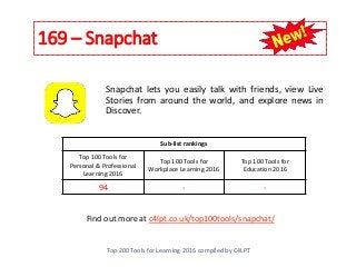 169 – Snapchat
Top 200 Tools for Learning 2016 compiled by C4LPT
Find out more at c4lpt.co.uk/top100tools/snapchat/
Snapchat lets you easily talk with friends, view Live
Stories from around the world, and explore news in
Discover.
Sub-list rankings
Top 100 Tools for
Personal & Professional
Learning 2016
Top 100 Tools for
Workplace Learning 2016
Top 100 Tools for
Education 2016
94 - -
 