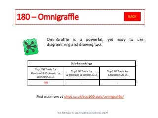 180 – Omnigraffle
Find out more at c4lpt.co.uk/top100tools/omnigraffle/
OmniGraffle is a powerful, yet easy to use
diagramming and drawing tool.
Sub-list rankings
Top 100 Tools for
Personal & Professional
Learning 2016
Top 100 Tools for
Workplace Learning 2016
Top 100 Tools for
Education 2016
99 - -
Top 200 Tools for Learning 2016 compiled by C4LPT
BACK
 