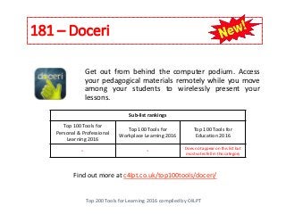 181 – Doceri
Top 200 Tools for Learning 2016 compiled by C4LPT
Find out more at c4lpt.co.uk/top100tools/doceri/
Get out from behind the computer podium. Access
your pedagogical materials remotely while you move
among your students to wirelessly present your
lessons.
Sub-list rankings
Top 100 Tools for
Personal & Professional
Learning 2016
Top 100 Tools for
Workplace Learning 2016
Top 100 Tools for
Education 2016
- - Does not appear on this list but
most votes fell in this category
 
