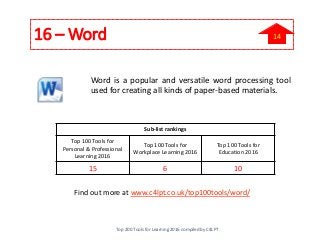 16 – Word
Word is a popular and versatile word processing tool
used for creating all kinds of paper-based materials.
Find out more at www.c4lpt.co.uk/top100tools/word/
Sub-list rankings
Top 100 Tools for
Personal & Professional
Learning 2016
Top 100 Tools for
Workplace Learning 2016
Top 100 Tools for
Education 2016
15 6 10
Top 200 Tools for Learning 2016 compiled by C4LPT
14
 