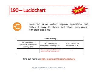 190 – Lucidchart
Top 200 Tools for Learning 2016 compiled by C4LPT
Find out more at c4lpt.co.uk/top100tools/lucidchart/
Lucidchart is an online diagram application that
makes it easy to sketch and share professional
flowchart diagrams.
Sub-list rankings
Top 100 Tools for
Personal & Professional
Learning 2016
Top 100 Tools for
Workplace Learning 2016
Top 100 Tools for
Education 2016
- Does not appear on this list but
most votes fell in this category
-
 