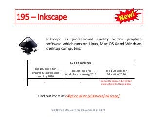 195 – Inkscape
Top 200 Tools for Learning 2016 compiled by C4LPT
Find out more at c4lpt.co.uk/top100tools/inkscape/
Inkscape is professional quality vector graphics
software which runs on Linux, Mac OS X and Windows
desktop computers.
Sub-list rankings
Top 100 Tools for
Personal & Professional
Learning 2016
Top 100 Tools for
Workplace Learning 2016
Top 100 Tools for
Education 2016
- - Does not appear on this list but
most votes fell in this category
 