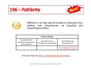 196 – Pathbrite
Top 200 Tools for Learning 2016 compiled by C4LPT
Find out more at c4lpt.co.uk/top100tools/pathbrite/
Pathbrite is an easy way for people to showcase their
abilities and achievements via beautiful and
compelling portfolios.
Sub-list rankings
Top 100 Tools for
Personal & Professional
Learning 2016
Top 100 Tools for
Workplace Learning 2016
Top 100 Tools for
Education 2016
- - Does not appear on this list but
most votes fell in this category
 