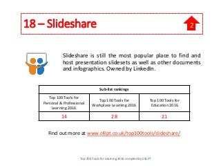 18 – Slideshare
Slideshare is still the most popular place to find and
host presentation slidesets as well as other documents
and infographics. Owned by LinkedIn.
Find out more at www.c4lpt.co.uk/top100tools/slideshare/
Sub-list rankings
Top 100 Tools for
Personal & Professional
Learning 2016
Top 100 Tools for
Workplace Learning 2016
Top 100 Tools for
Education 2016
14 28 21
Top 200 Tools for Learning 2016 compiled by C4LPT
2
 