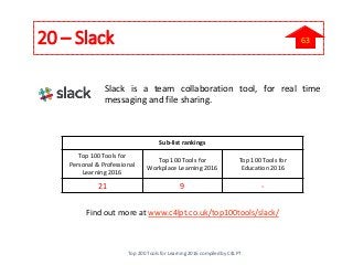 20 – Slack
Slack is a team collaboration tool, for real time
messaging and file sharing.
Find out more at www.c4lpt.co.uk/top100tools/slack/
Sub-list rankings
Top 100 Tools for
Personal & Professional
Learning 2016
Top 100 Tools for
Workplace Learning 2016
Top 100 Tools for
Education 2016
21 9 -
Top 200 Tools for Learning 2016 compiled by C4LPT
63
 