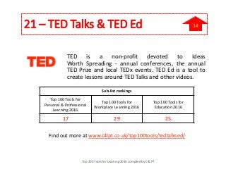 21 – TED Talks & TED Ed
TED is a non-profit devoted to Ideas
Worth Spreading - annual conferences, the annual
TED Prize and local TEDx events. TED Ed is a tool to
create lessons around TED Talks and other videos.
Find out more at www.c4lpt.co.uk/top100tools/tedtalksed/
Sub-list rankings
Top 100 Tools for
Personal & Professional
Learning 2016
Top 100 Tools for
Workplace Learning 2016
Top 100 Tools for
Education 2016
17 29 25
Top 200 Tools for Learning 2016 compiled by C4LPT
14
 