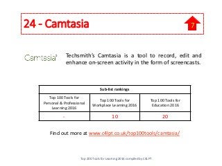 24 - Camtasia
Techsmith’s Camtasia is a tool to record, edit and
enhance on-screen activity in the form of screencasts.
Find out more at www.c4lpt.co.uk/top100tools/camtasia/
Sub-list rankings
Top 100 Tools for
Personal & Professional
Learning 2016
Top 100 Tools for
Workplace Learning 2016
Top 100 Tools for
Education 2016
- 10 20
Top 200 Tools for Learning 2016 compiled by C4LPT
7
 
