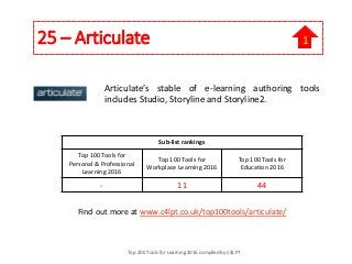 25 – Articulate
Articulate’s stable of e-learning authoring tools
includes Studio, Storyline and Storyline2.
Find out more at www.c4lpt.co.uk/top100tools/articulate/
Sub-list rankings
Top 100 Tools for
Personal & Professional
Learning 2016
Top 100 Tools for
Workplace Learning 2016
Top 100 Tools for
Education 2016
- 11 44
Top 200 Tools for Learning 2016 compiled by C4LPT
1
 