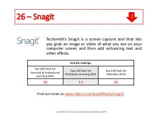 26 – Snagit
Techsmith’s Snagit is a screen capture tool that lets
you grab an image or video of what you see on your
computer screen and then add enhancing text and
other effects.
Find out more at www.c4lpt.co.uk/top100tools/snagit/
Sub-list rankings
Top 100 Tools for
Personal & Professional
Learning 2016
Top 100 Tools for
Workplace Learning 2016
Top 100 Tools for
Education 2016
58 13 35
Top 200 Tools for Learning 2016 compiled by C4LPT
2
 