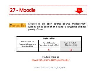 27 - Moodle
Moodle is an open source course management
system. It has been on the list for a long time and has
plenty of fans.
Find out more at
www.c4lpt.co.uk/top100tools/moodle/
Sub-list rankings
Top 100 Tools for
Personal & Professional
Learning 2016
Top 100 Tools for
Workplace Learning 2016
Top 100 Tools for
Education 2016
- 41 11
Top 200 Tools for Learning 2016 compiled by C4LPT
12
 