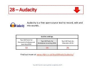 28 – Audacity
Audacity is a free open source tool to record, edit and
mix sounds.
Find out more at www.c4lpt.co.uk/top100tools/audacity/
Sub-list rankings
Top 100 Tools for
Personal & Professional
Learning 2016
Top 100 Tools for
Workplace Learning 2016
Top 100 Tools for
Education 2016
53 16 26
Top 200 Tools for Learning 2016 compiled by C4LPT
3
 