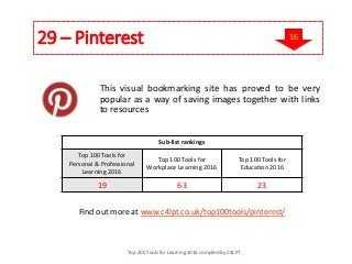 29 – Pinterest
This visual bookmarking site has proved to be very
popular as a way of saving images together with links
to resources
Find out more at www.c4lpt.co.uk/top100tools/pinterest/
Sub-list rankings
Top 100 Tools for
Personal & Professional
Learning 2016
Top 100 Tools for
Workplace Learning 2016
Top 100 Tools for
Education 2016
19 63 23
Top 200 Tools for Learning 2016 compiled by C4LPT
16
 
