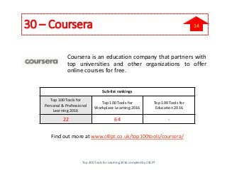 30 – Coursera
Coursera is an education company that partners with
top universities and other organizations to offer
online courses for free.
Find out more at www.c4lpt.co.uk/top100tools/coursera/
Sub-list rankings
Top 100 Tools for
Personal & Professional
Learning 2016
Top 100 Tools for
Workplace Learning 2016
Top 100 Tools for
Education 2016
22 64 -
Top 200 Tools for Learning 2016 compiled by C4LPT
14
 