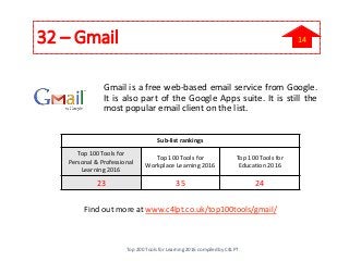 32 – Gmail
Gmail is a free web-based email service from Google.
It is also part of the Google Apps suite. It is still the
most popular email client on the list.
Find out more at www.c4lpt.co.uk/top100tools/gmail/
Sub-list rankings
Top 100 Tools for
Personal & Professional
Learning 2016
Top 100 Tools for
Workplace Learning 2016
Top 100 Tools for
Education 2016
23 35 24
Top 200 Tools for Learning 2016 compiled by C4LPT
14
 